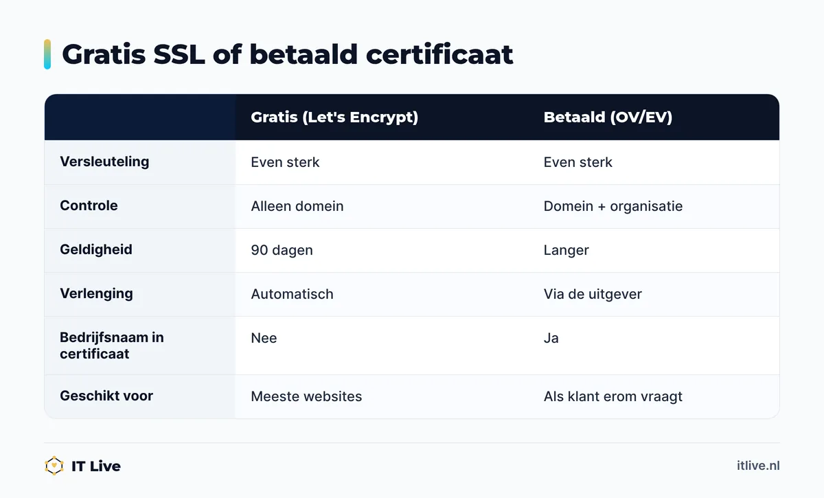 Vergelijking tussen een gratis SSL certificaat van Let's Encrypt en betaalde OV- of EV-certificaten