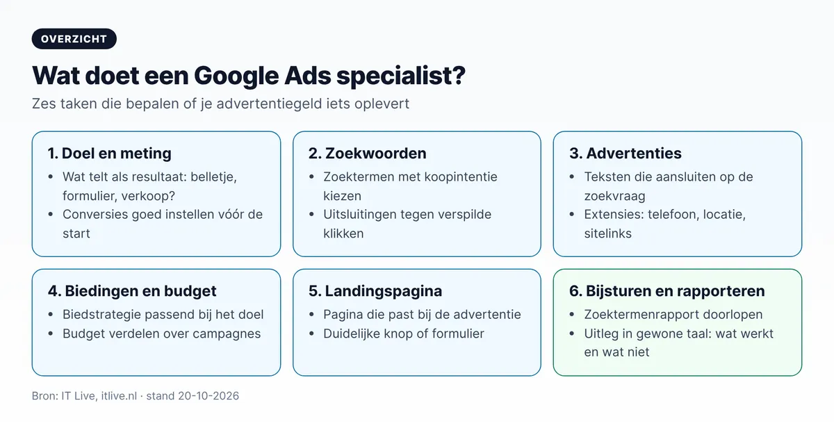 Wat doet een Google Ads specialist: doel en meting, zoekwoorden, advertenties, biedingen en budget, landingspagina, bijsturen