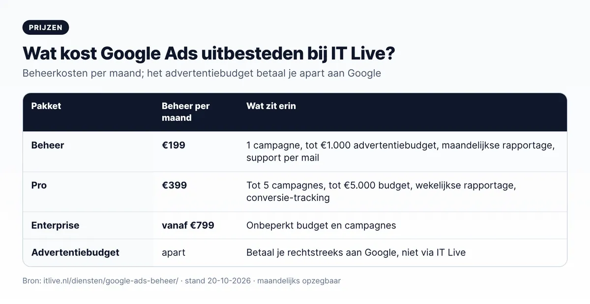 Prijzen Google Ads uitbesteden bij Layg: Beheer €199, Pro €399, Enterprise vanaf €799 per maand, advertentiebudget apart