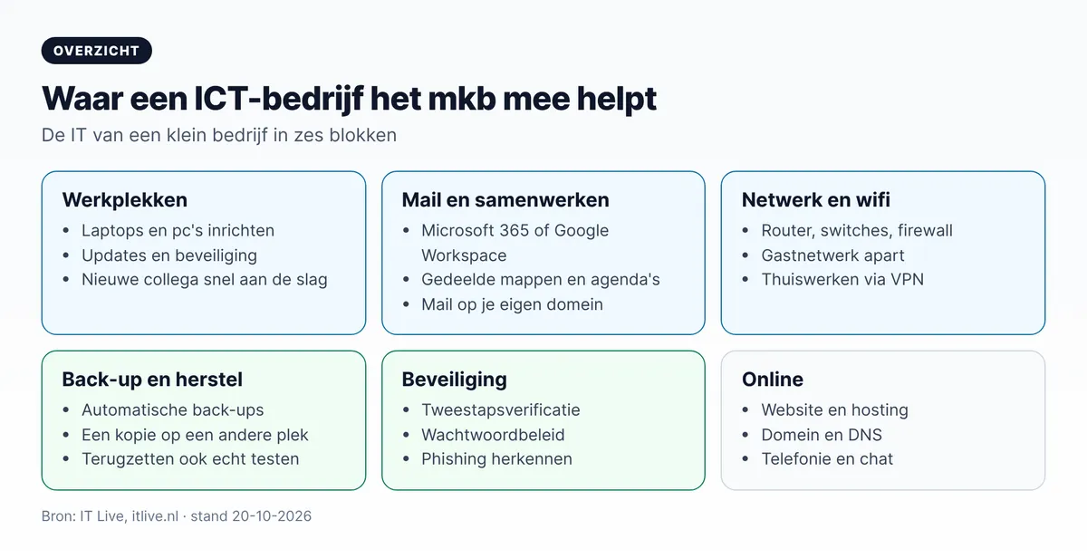 Waar een ICT-bedrijf het mkb mee helpt: werkplekken, mail en samenwerken, netwerk, back-up, beveiliging en online