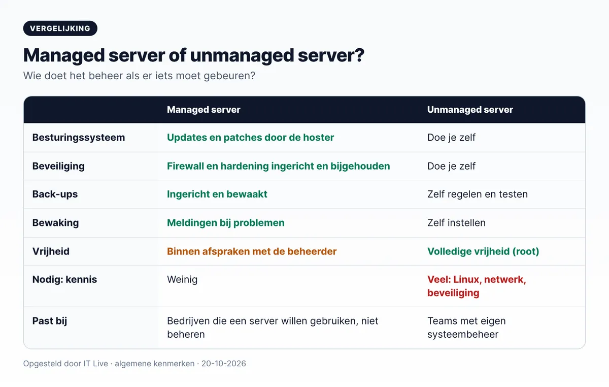 Managed server of unmanaged server: verschil in updates, beveiliging, back-ups, bewaking en benodigde kennis