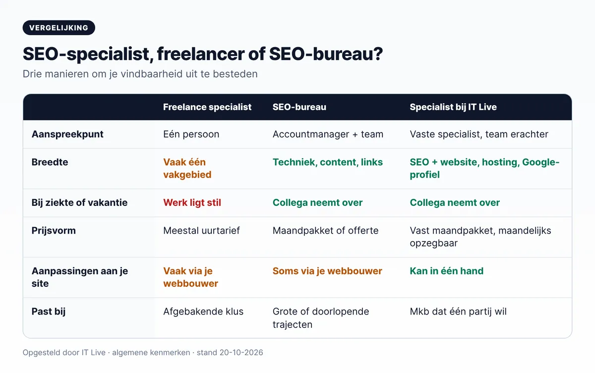 Vergelijking SEO specialist freelancer, SEO bureau en specialist bij Layg: aanspreekpunt, breedte, continuïteit en prijsvorm