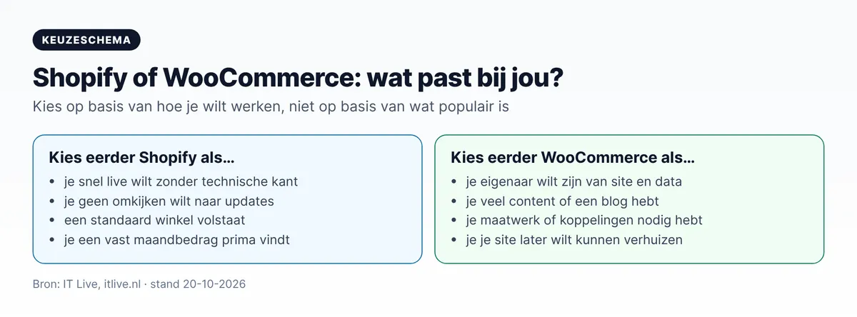 Keuzeschema Shopify of WooCommerce: wanneer kies je eerder Shopify en wanneer eerder WooCommerce
