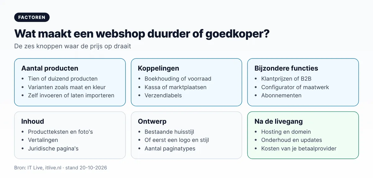 Wat bepaalt de kosten van een webshop: aantal producten, koppelingen, bijzondere functies, inhoud, ontwerp en kosten na de livegang