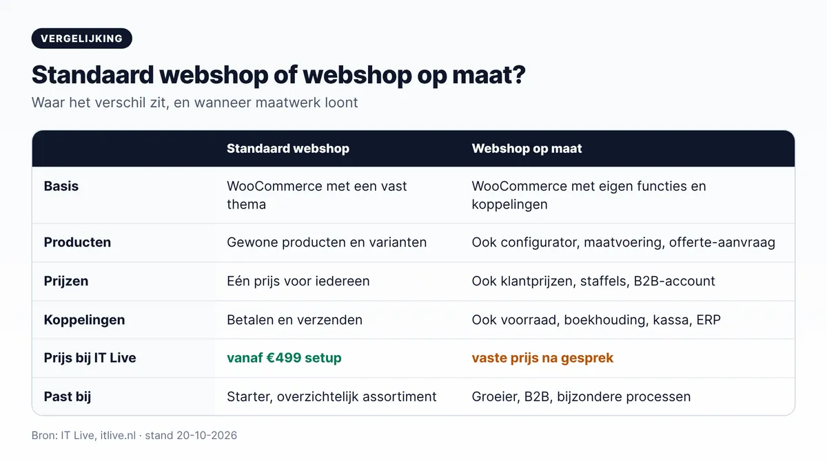 Webshop op maat of standaard webshop: vergelijking van producten, prijzen, koppelingen en prijs bij Layg