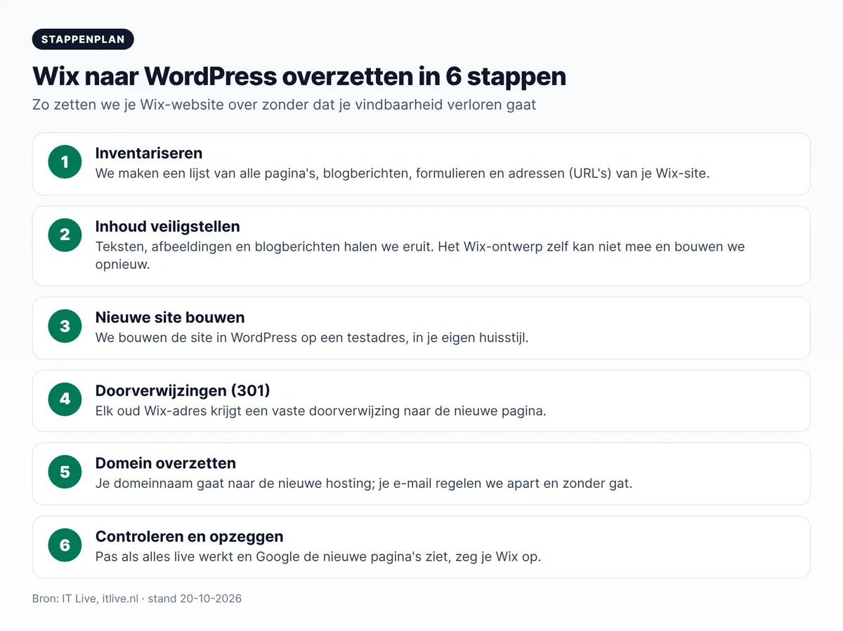 Stappenplan Wix naar WordPress overzetten in 6 stappen: inventariseren, inhoud veiligstellen, bouwen, 301-doorverwijzingen, domein, controleren