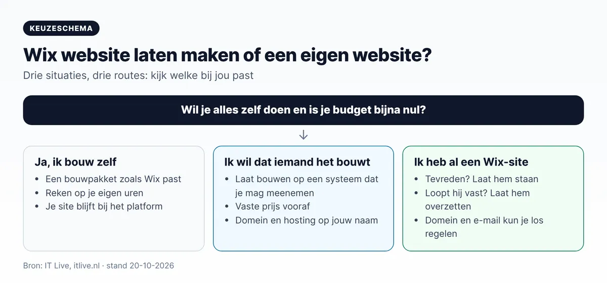 Keuzeschema Wix website laten maken of een eigen website: zelf bouwen, laten bouwen of een bestaande Wix-site