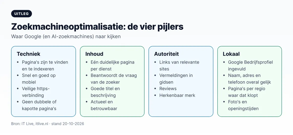 De vier pijlers van zoekmachine optimalisatie: techniek, inhoud, autoriteit en lokale vindbaarheid